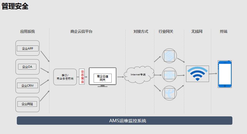 短信网站APP小程序验证通知企业软件登录平台